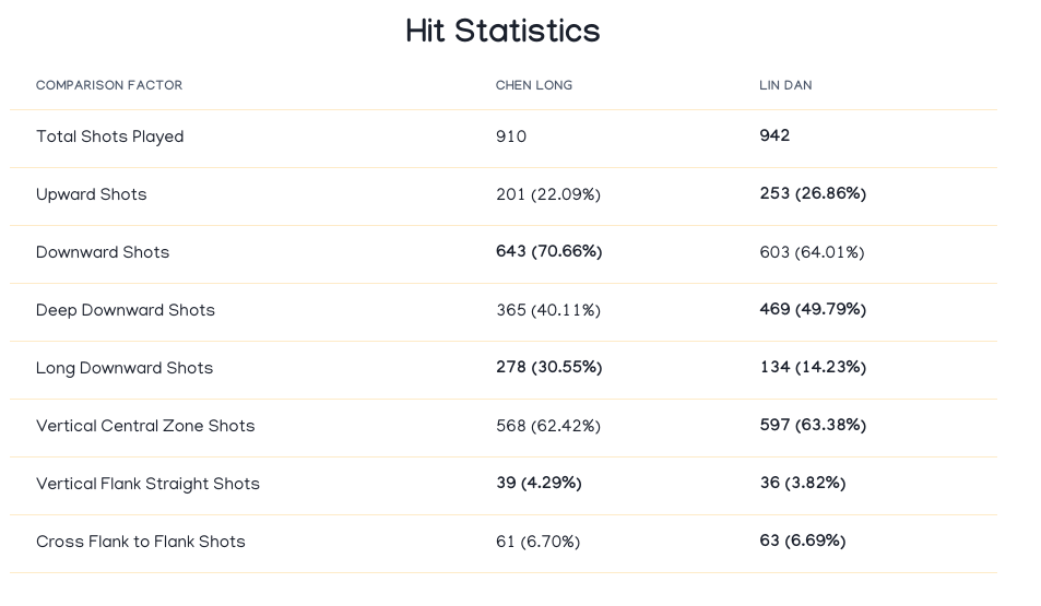 Hit Statistics