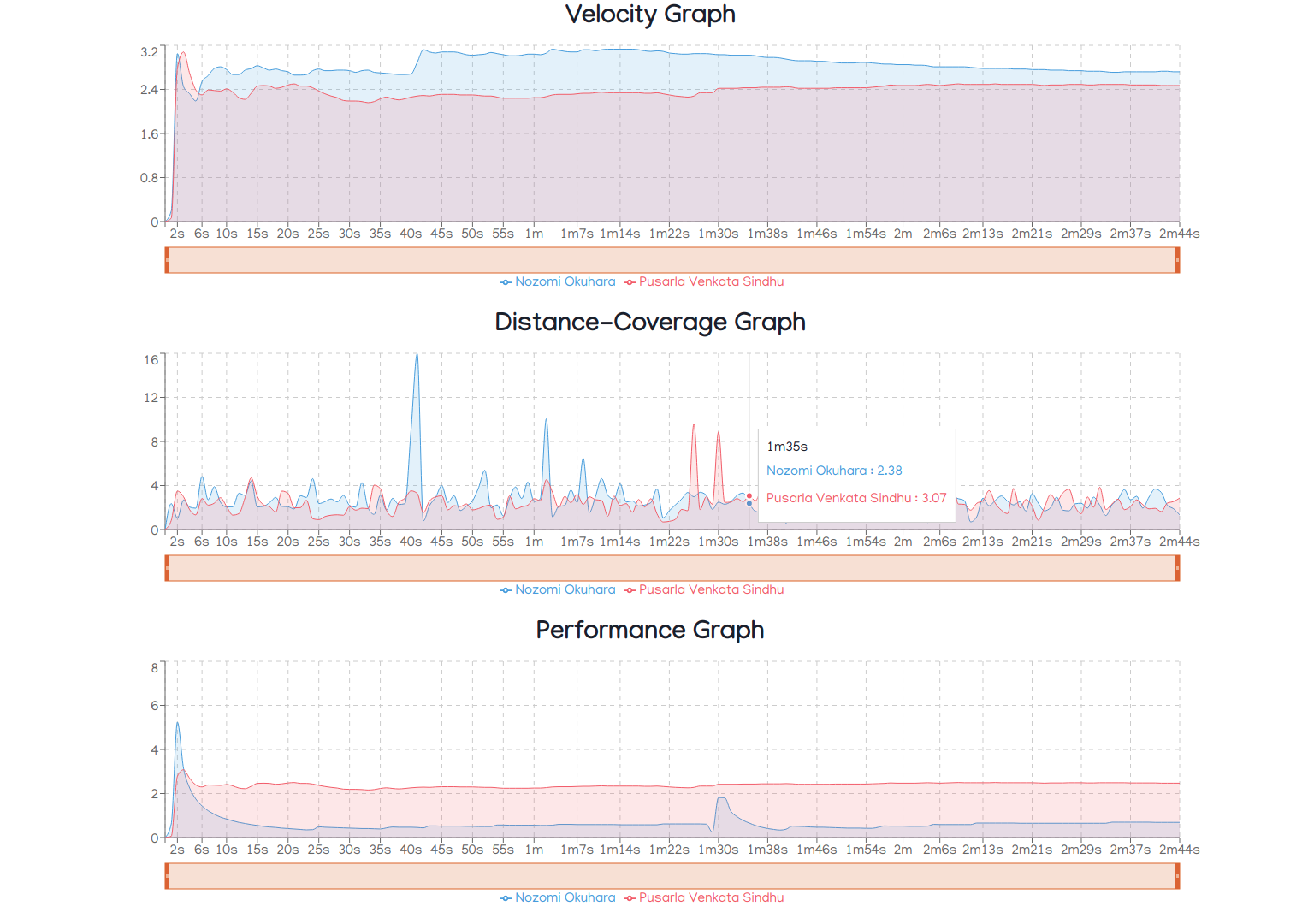 Graphs